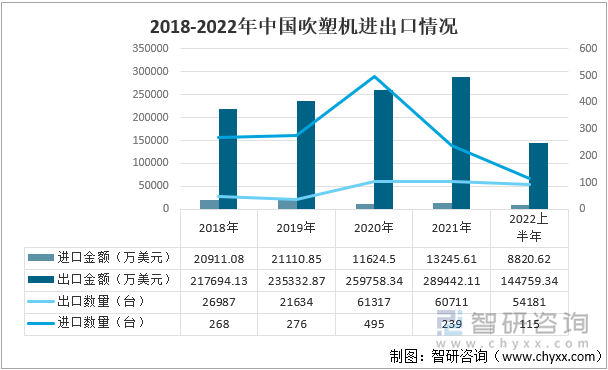 随着经济的高速发展，我国对各种塑料瓶桶的数量不断增加，吹塑行业也在不断的壮大，近年来，吹塑机的出口金额呈直线上升，由2018年的217694.13万美元上升到2021年的289442.11万美元，而进口金额从2018年的20911.08万美元下降到13245.61万美元，出口数量和进口数量在2020年迎来一个小高峰，根据中国海关数据，2022年上半年中国吹塑机进口金额为8820.62万美元，进口数量为115台，出口金额为144759.34万美元，出口数量为54181台。2018-2022年中国吹塑机进出口情况