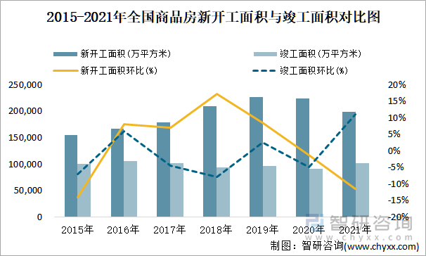 2015-2021年全国商品房新开工面积与竣工面积对比图