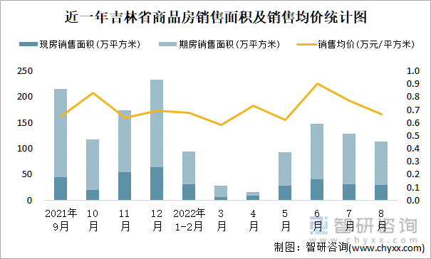 近一年吉林省商品房销售面积及销售均价统计图