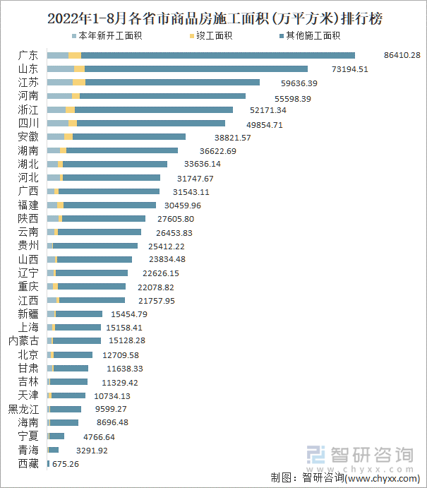 2022年1-8月各省市商品房施工面积(万平方米)排行榜