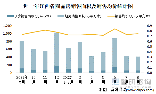 近一年江西省商品房销售面积及销售均价统计图