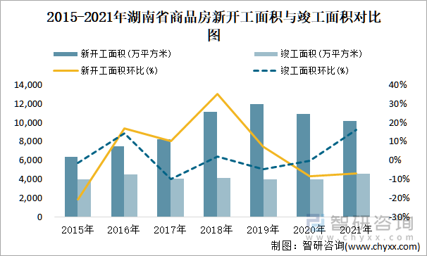 2015-2021年湖南省商品房新开工面积与竣工面积对比图