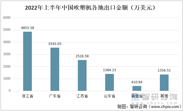 2022年上半年中国吹塑机各地出口金额（万美元）