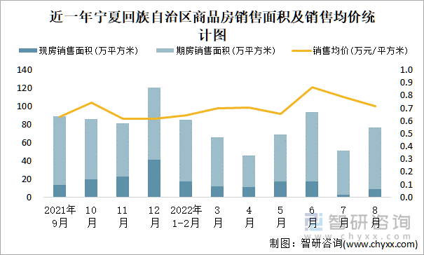 近一年宁夏回族自治区商品房销售面积及销售均价统计图