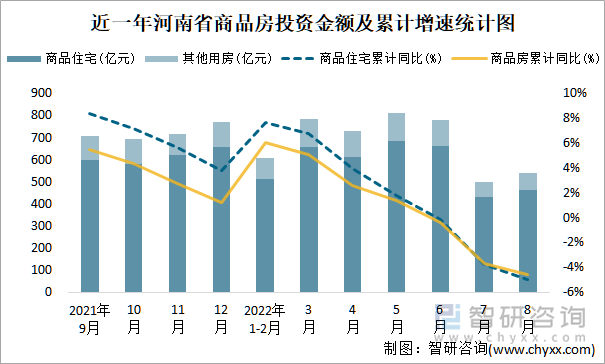 近一年河南省商品房投资金额及累计增速统计图