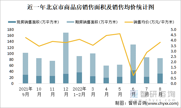 近一年北京市商品房销售面积及销售均价统计图