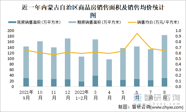 近一年内蒙古自治区商品房销售面积及销售均价统计图