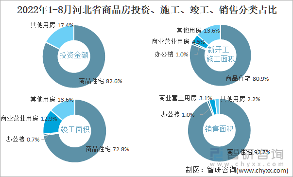 2022年1-8月河北省商品房投资、施工、竣工、销售分类占比