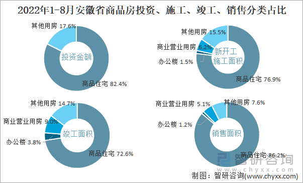 2022年1-8月安徽省商品房投资、施工、竣工、销售分类占比