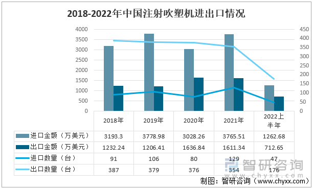 2018-2022年中国注射吹塑机进出口情况