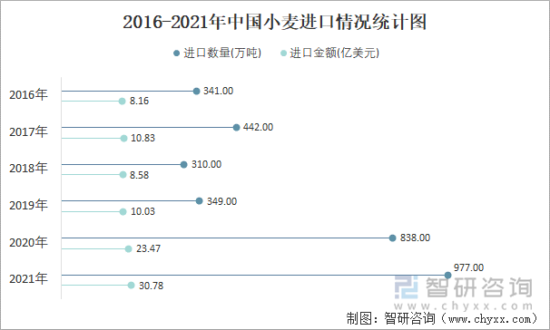 2016-2021年中国小麦进口情况统计图