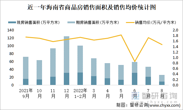 近一年海南省商品房销售面积及销售均价统计图