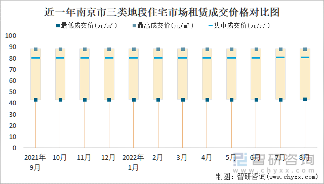 近一年南京市三类地段住宅市场租赁成交价格对比图