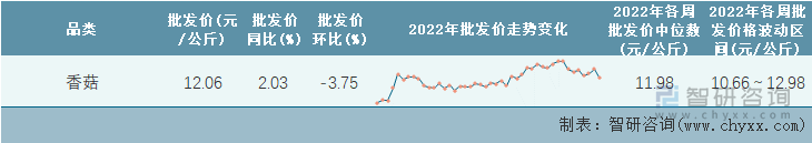 2022年第44周全国香菇平均批发价统计表