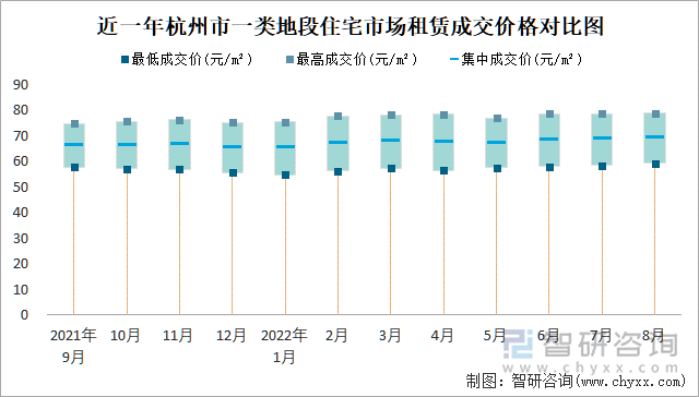 近一年杭州市一类地段住宅市场租赁成交价格对比图