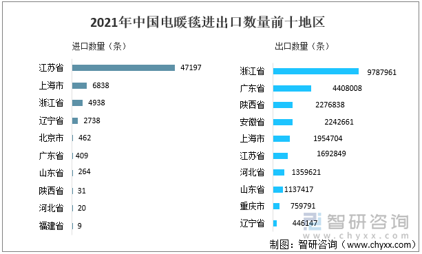 2021年中国电暖毯进出口数量前十地区