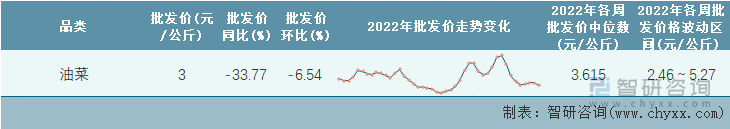 2022年第44周全国油菜平均批发价统计表