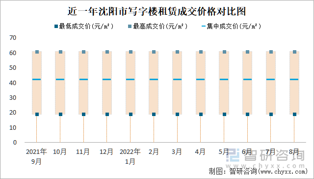 近一年沈阳市写字楼租赁成交价格对比图