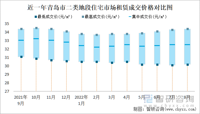 近一年青岛市二类地段住宅市场租赁成交价格对比图