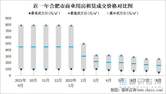 近一年合肥市商业用房租赁成交价格对比图