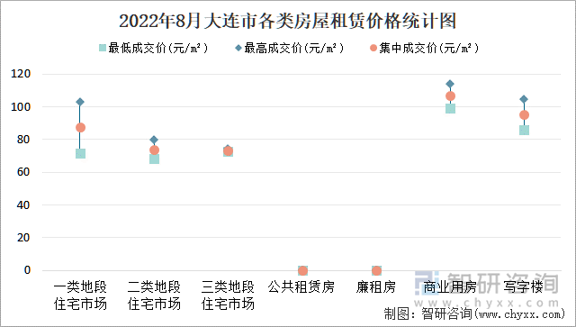 2022年8月大连市各类房屋租赁价格统计图