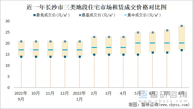 近一年长沙市三类地段住宅市场租赁成交价格对比图