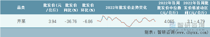 2022年第44周全国芹菜平均批发价统计表