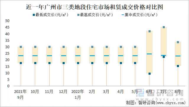 近一年广州市三类地段住宅市场租赁成交价格对比图