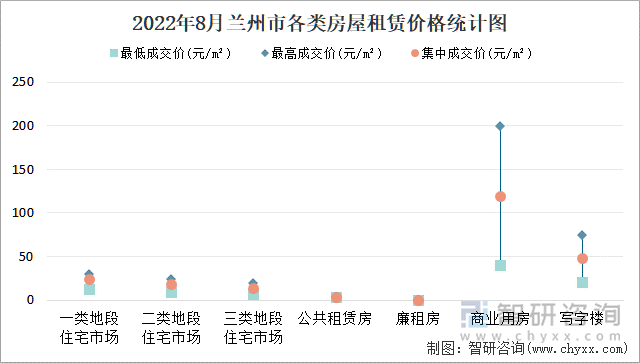 2022年8月兰州市各类房屋租赁价格统计图