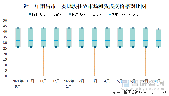 近一年南昌市一类地段住宅市场租赁成交价格对比图