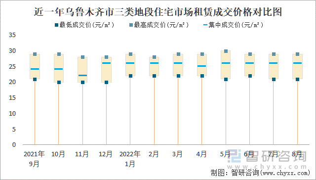 近一年乌鲁木齐市三类地段住宅市场租赁成交价格对比图