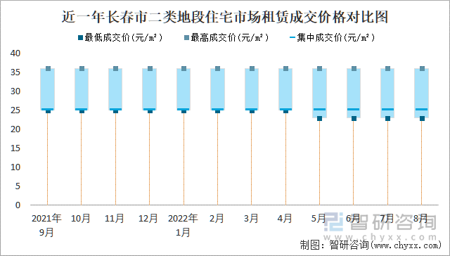 近一年长春市二类地段住宅市场租赁成交价格对比图