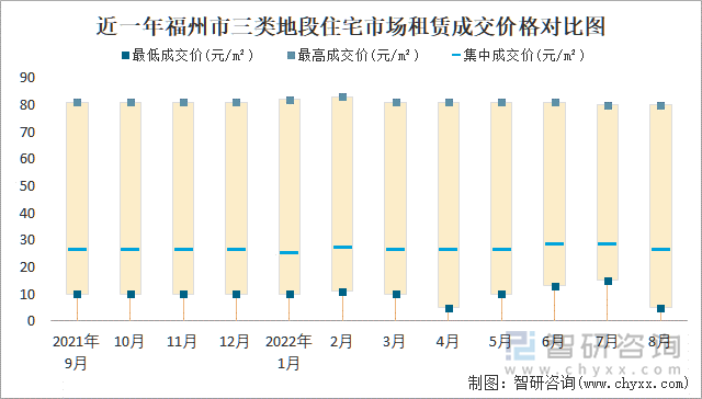 近一年福州市三类地段住宅市场租赁成交价格对比图