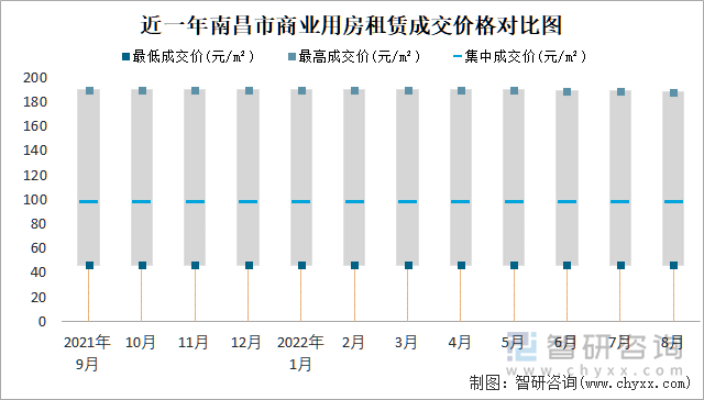 近一年南昌市商业用房租赁成交价格对比图