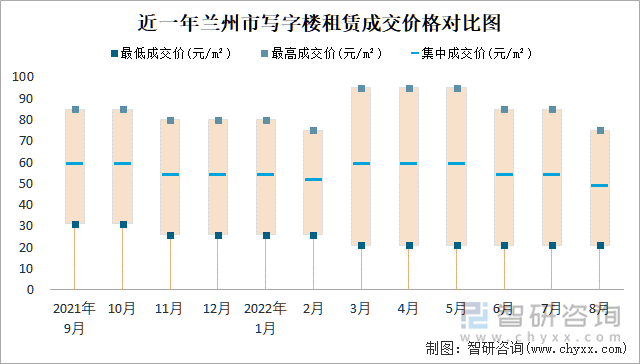 近一年兰州市写字楼租赁成交价格对比图