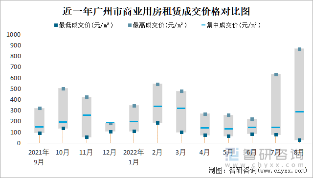 近一年广州市商业用房租赁成交价格对比图