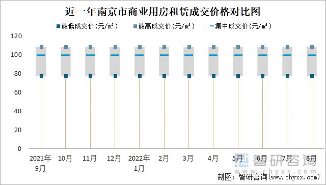 近一年南京市商业用房租赁成交价格对比图