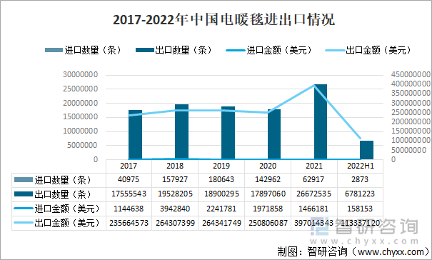 2017-2022年中国电暖毯进出口情况