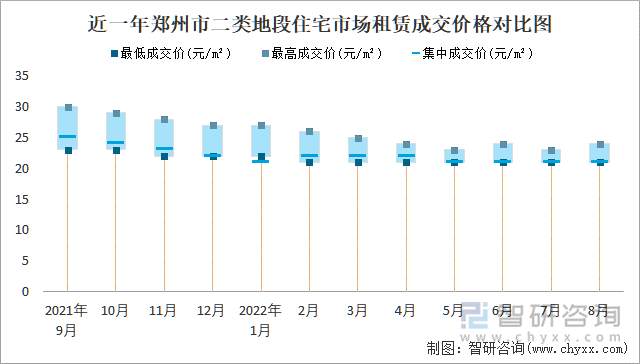 近一年郑州市二类地段住宅市场租赁成交价格对比图