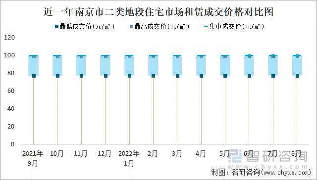 近一年南京市二类地段住宅市场租赁成交价格对比图