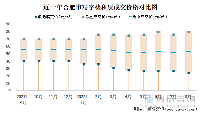 近一年合肥市写字楼租赁成交价格对比图