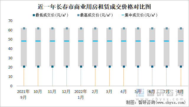 近一年长春市商业用房租赁成交价格对比图