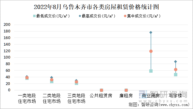 2022年8月乌鲁木齐市各类房屋租赁价格统计图