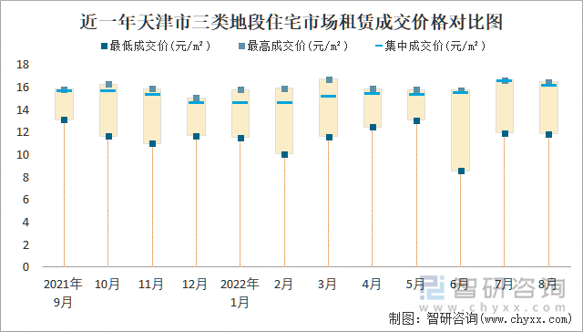 近一年天津市三类地段住宅市场租赁成交价格对比图