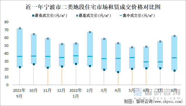 近一年宁波市二类地段住宅市场租赁成交价格对比图