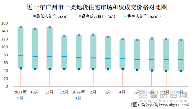 近一年广州市一类地段住宅市场租赁成交价格对比图