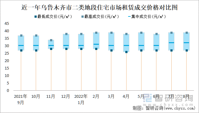 近一年乌鲁木齐市二类地段住宅市场租赁成交价格对比图