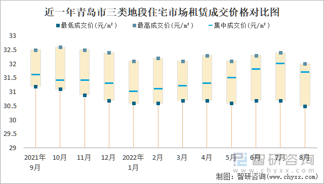 近一年青岛市三类地段住宅市场租赁成交价格对比图