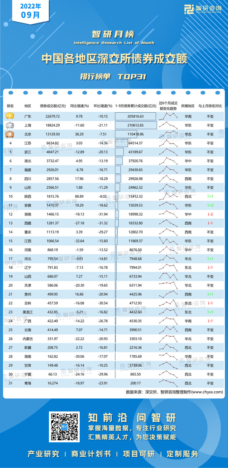 1102：9月深交所各地区债券成交额-二维码（万桃红）