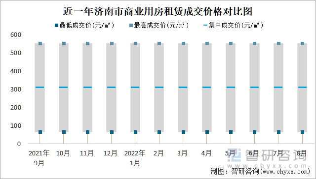 近一年济南市商业用房租赁成交价格对比图